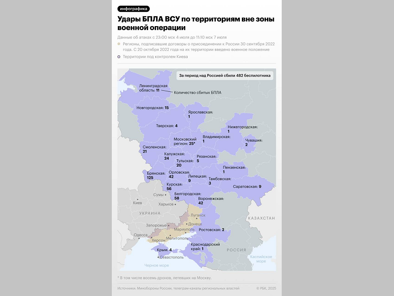 Расчёты ПВО за выходные сбили над Брянской областью 125 украинских ударных дронов
