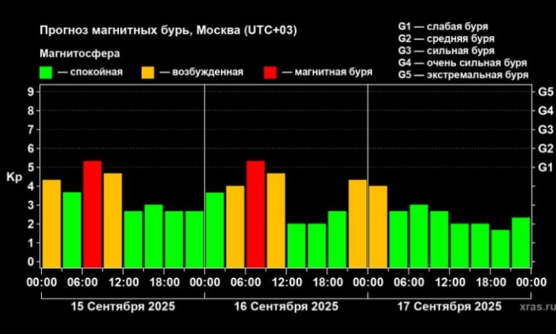 Прогноз геомагнитной обстановки на 16 сентября: неожиданная магнитная буря