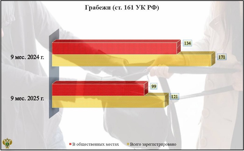 Количество грабежей в Брянской области сократилось на треть – прокуратура