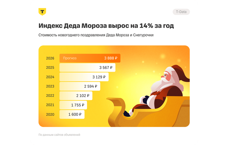 Индекс Деда Мороза в России: за два года стоимость Деда со Снегурочкой взлетает на четверть