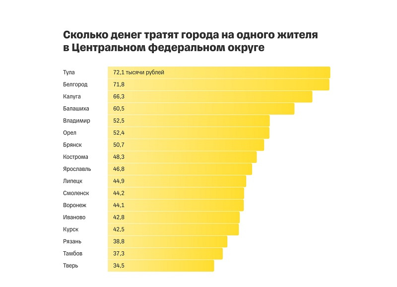 Брянск тратит из сверхдотационного бюджета 50 тысяч на одного горожанина – исследование
