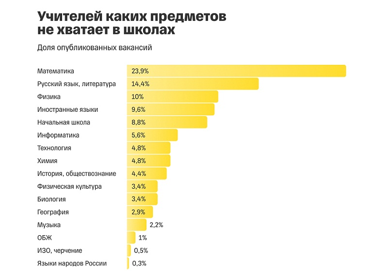 Российским школам не хватает 11,5 тысяч учителей-предметников